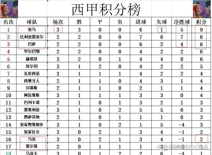 塞维利亚战胜马竞,登顶西甲积分榜的简单介绍 塞维利亚战胜马竞,登顶西甲积分榜的简单介绍