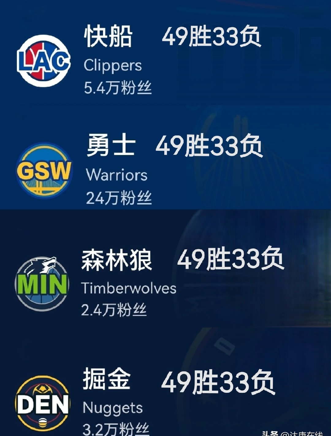 快船队客场大胜,继续领跑西部积分榜 快船队客场大胜,继续领跑西部积分榜